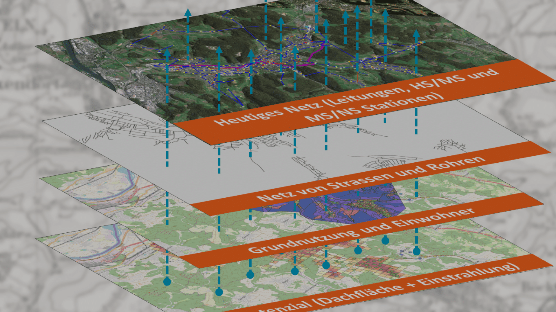 Ein 3D-Schichtdiagramm mit vier horizontalen Ebenen. Jede Ebene steht für: Stromnetz, Straßen und Leitungen, Flächennutzung und Einwohner sowie Solarpotenzial. Blaue Pfeile zeigen nach oben durch die Schichten. Die Beschriftungen sind auf Deutsch.
