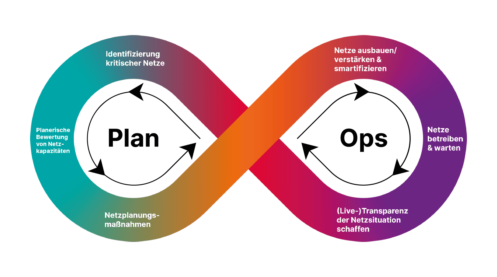 Das Diagramm zeigt eine kontinuierliche Schleife mit Plan und Ops in den Zentren, die einen Netzwerkmanagementzyklus veranschaulicht.
