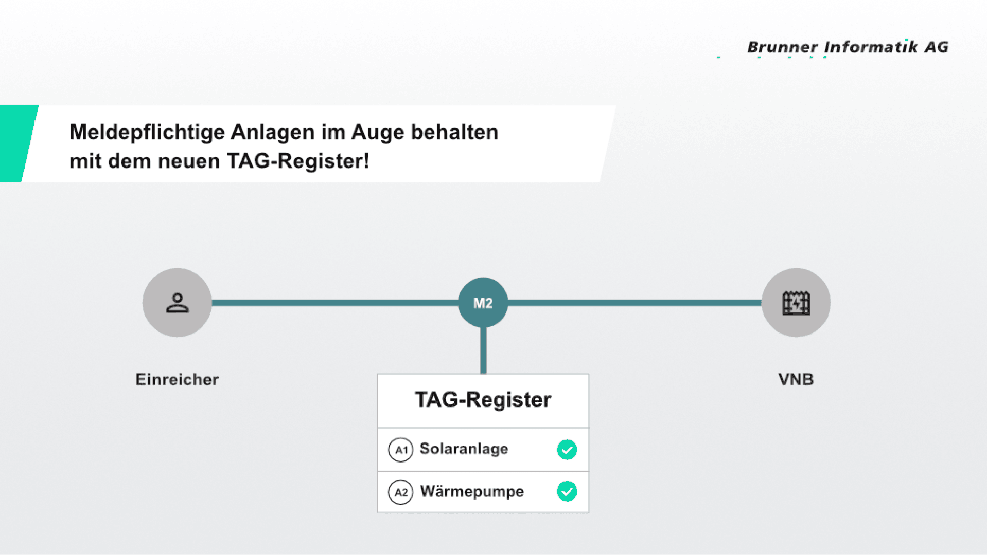 Das Diagramm zeigt einen Prozessablauf: Einreicher verbindet sich mit VNB über M2 und das TAG-Register, das Solaranlage und Wärmepumpe verfolgt. Das Logo der Brunner Informatik AG befindet sich in der oberen rechten Ecke.