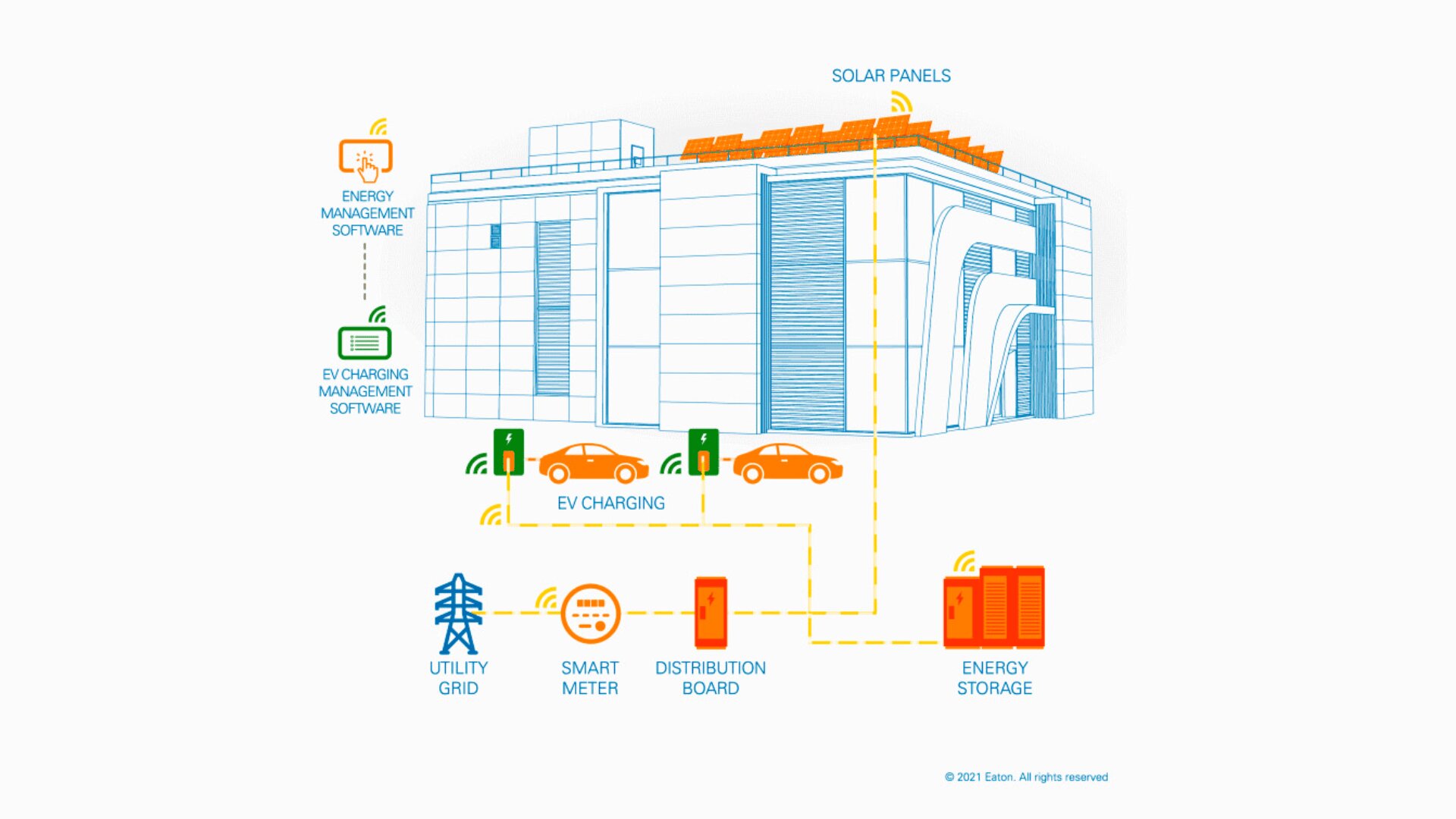 Diagramm eines Gebäudes mit Solarzellen, Ladestationen für Elektrofahrzeuge, einem Energiespeicher, einem Versorgungsnetz, einem intelligenten Zähler, einem Verteiler und einer Energiemanagementsoftware, das ein integriertes Energie- und Ladesystem für Elektrofahrzeuge veranschaulicht.