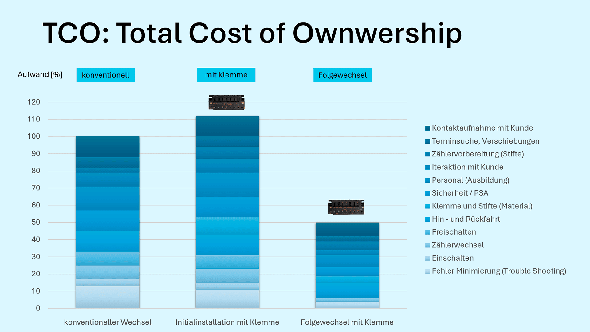 Installation of a meter terminal
