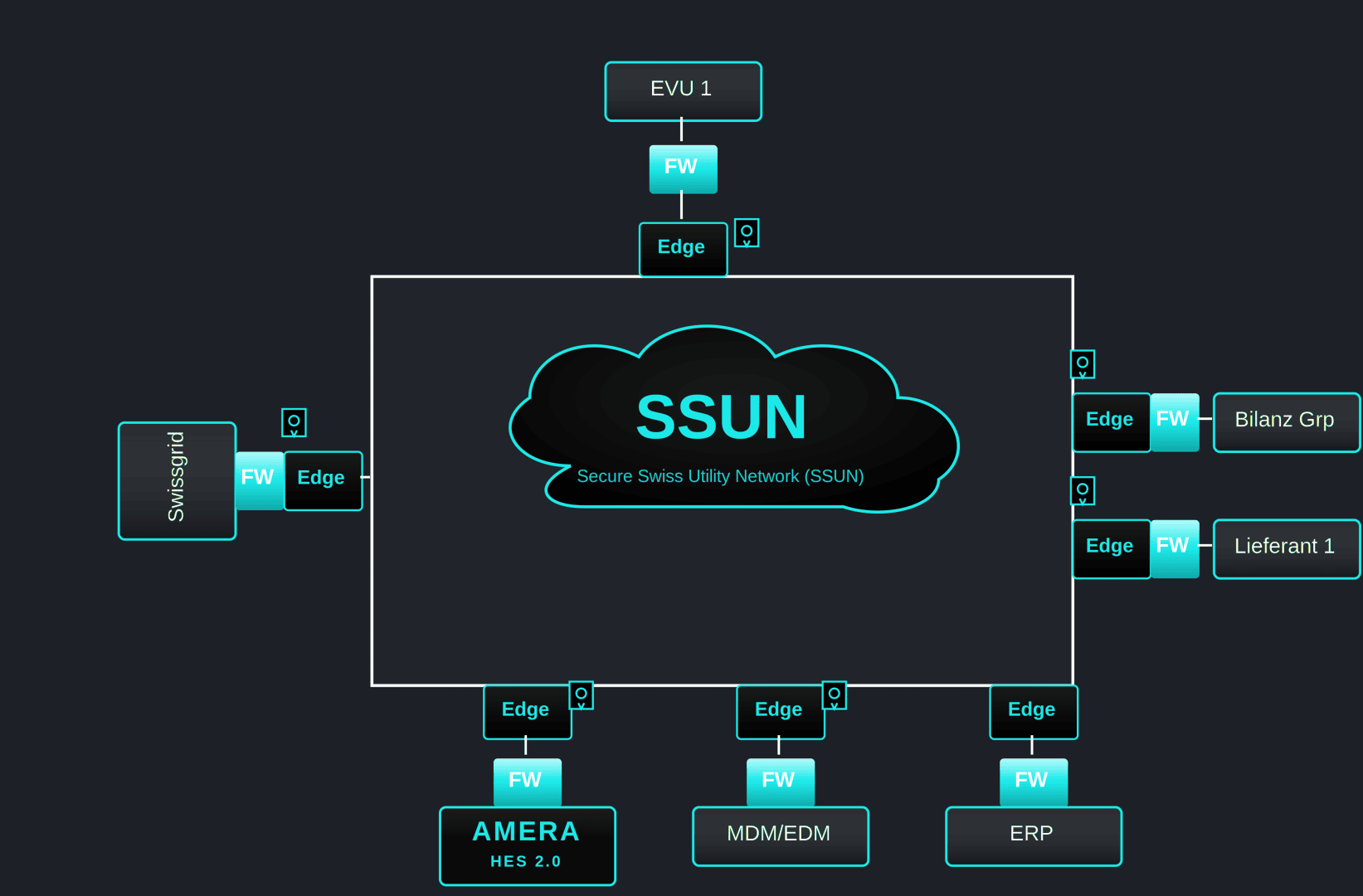Ein Netzwerkdiagramm mit SSUN (Secure Swiss Utility Network) im Zentrum, das über Firewalls und Edge Devices mit Systemen wie Swissgrid, Bilanz Grp, Lieferant 1, AMERA HES 2.0, MD/EDM, ERP und EVU 1 verbunden ist.