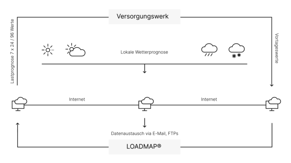 Forecasting Tools for Energy and Efficiency