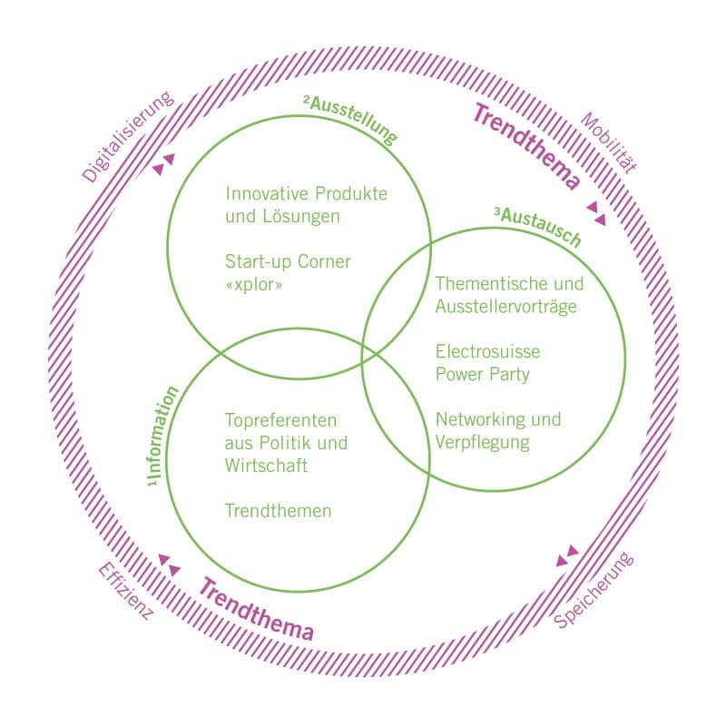 Diagramm mit drei Eckpfeilern Ausstellung, Information und Austausch.