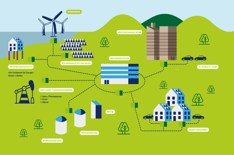 Illustration eines nachhaltigen Energiesystems mit Windturbinen, Sonnenkollektoren, einem Rechenzentrum, intelligenten Gebäuden, Biomethan- und Biogasanlagen, Energiespeichern und Elektroautos, die in einer grünen Landschaft miteinander verbunden sind.