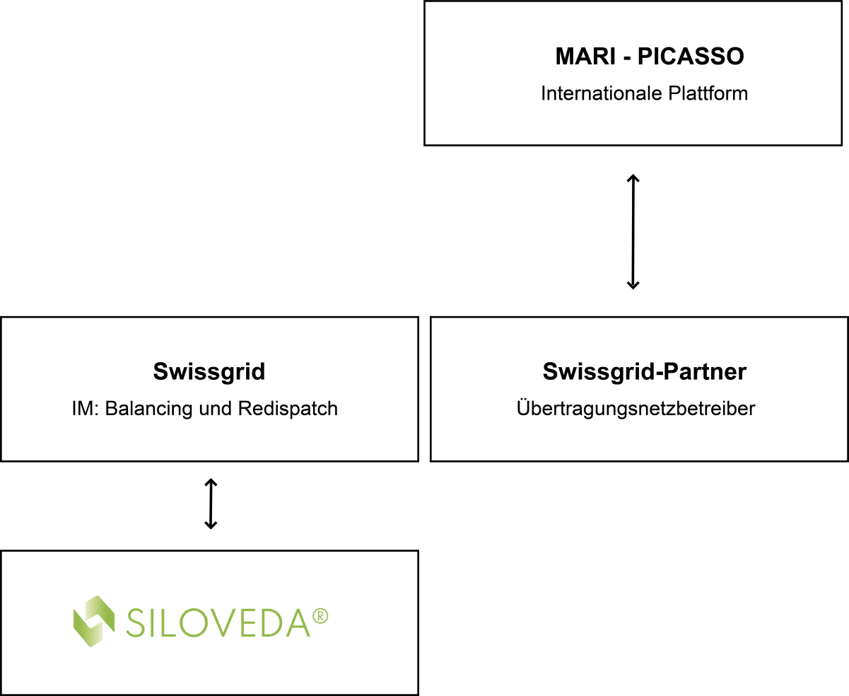 Abb. SILOVEDA® mit dem Modul Systemdienstleistungen