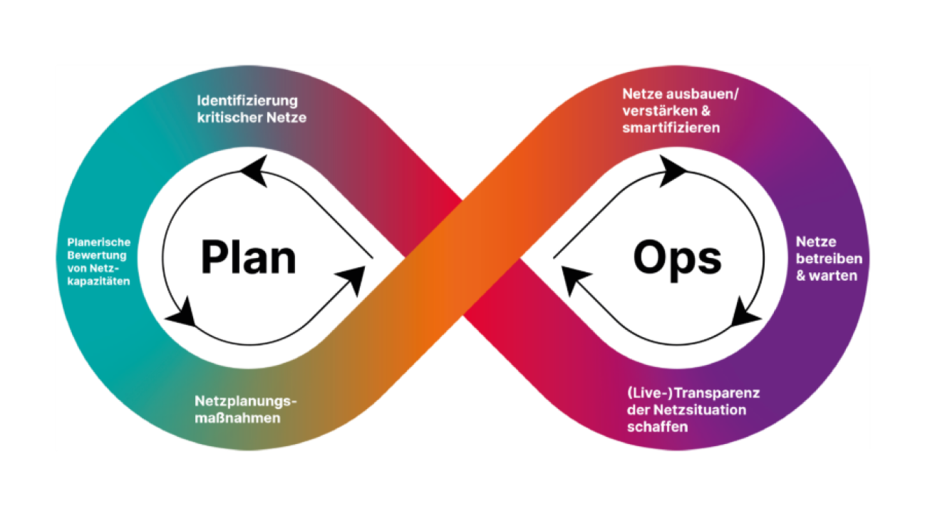 Unendlichkeitsschleifendiagramm mit zwei Abschnitten: Plan (blau-grün) und Ops (rosa-lila). Die Pfeile zeigen den zyklischen Fluss zwischen Aufgaben wie Netzplanung, Identifizierung kritischer Netze, Ausbau des Betriebs und Aufrechterhaltung der Transparenz an.