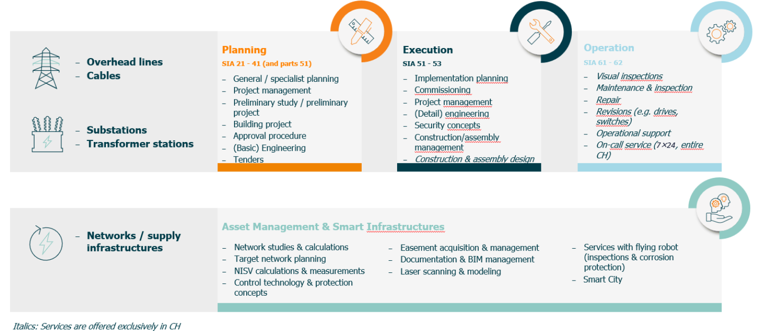 Infographic showing services for overhead lines, cables, substations, networks, and supply infrastructures. It highlights Planning, Execution, Operation, Asset Management, and Smart Infrastructures with related tasks and icons.