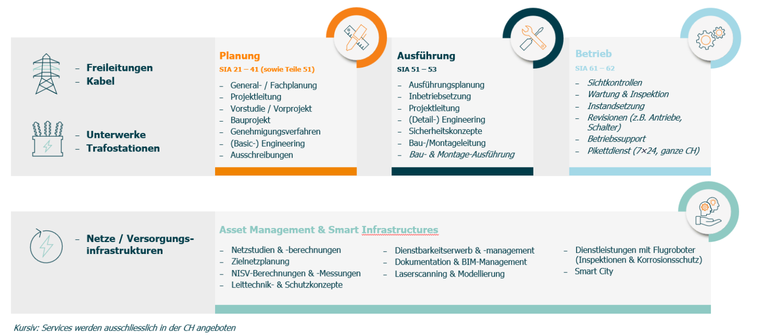 Infografik mit Dienstleistungen für elektrische Infrastrukturen: Planung, Ausführung, Betrieb, Netze, Umspannwerke, Asset Management und intelligente Infrastrukturen. Jede Kategorie listet spezifische Dienstleistungen auf und enthält Symbole, die ihren Schwerpunkt darstellen.