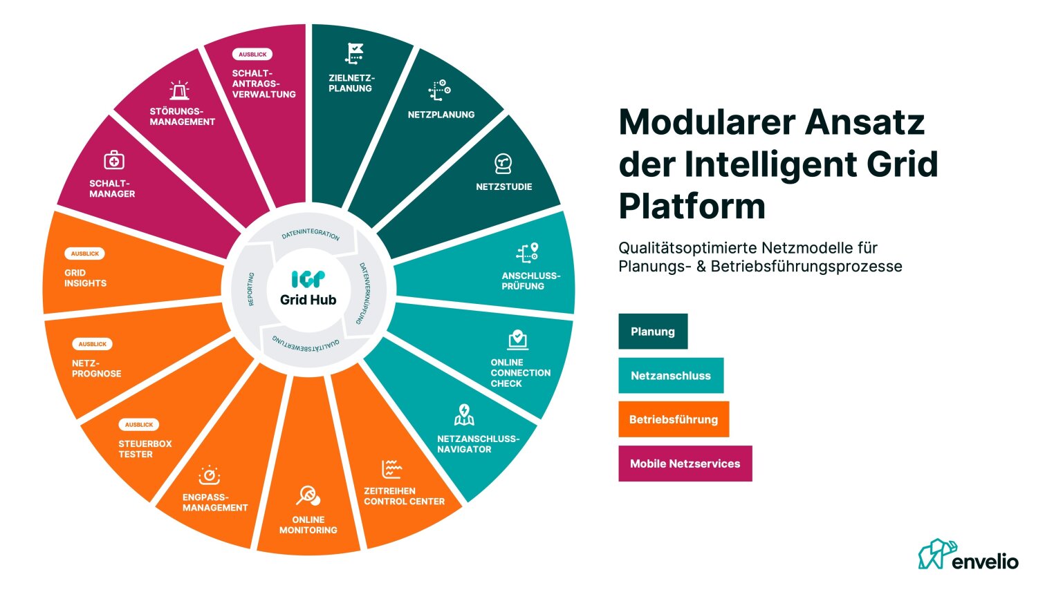Ein kreisförmiges Diagramm mit dem Titel Modularer Ansatz der Intelligent Grid Platform zeigt 14 Module um einen zentralen Grid Hub, wobei eine Legende die Funktionen angibt: Planung, Netzanschluss, Betriebsführung und Mobile Netzservices.