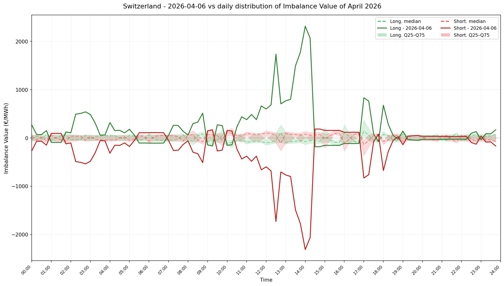 Liniendiagramm, das den täglichen Ungleichgewichtswert der Schweiz (€/MWh) für den 6. April 2026 im Vergleich zur Verteilung im April 2026 zeigt. Grüne Linien stehen für Long-Positionen und rote Linien für Short-Positionen im Zeitverlauf.