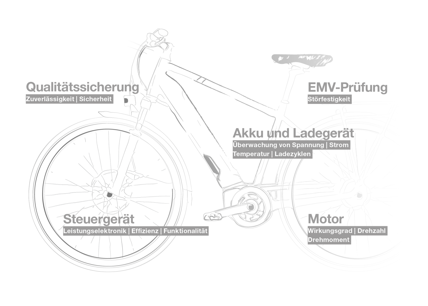 Schematische Darstellung eines Fahrrads mit beschrifteten Bauteilen, darunter Qualitätssicherung, EMV-Prüfung, Akku und Ladegerät, Steuergerät und Motor, jeweils mit zugehörigen Stichwörtern auf Deutsch, die deren Funktionen und Eigenschaften verdeutlichen.